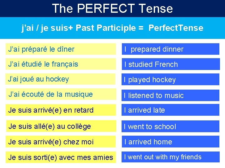 The PERFECT Tense j’ai / je suis+ Past Participle = Perfect. Tense J’ai préparé