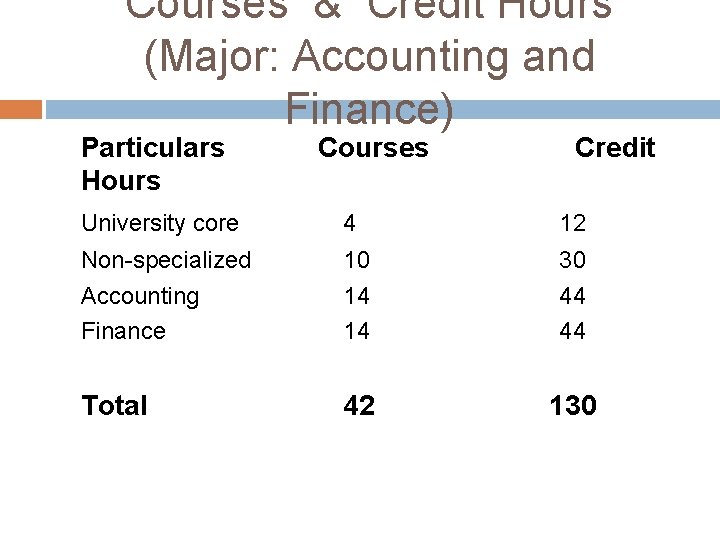 Courses & Credit Hours (Major: Accounting and Finance) Particulars Hours Courses Credit University core