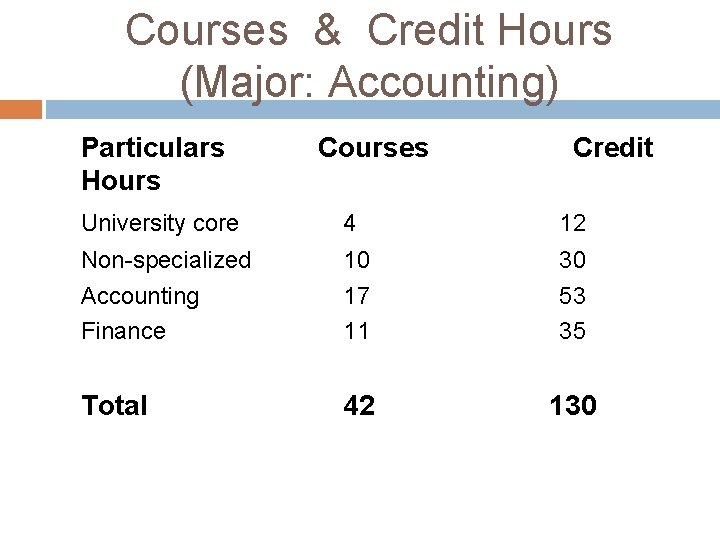 Courses & Credit Hours (Major: Accounting) Particulars Hours Courses Credit University core 4 12