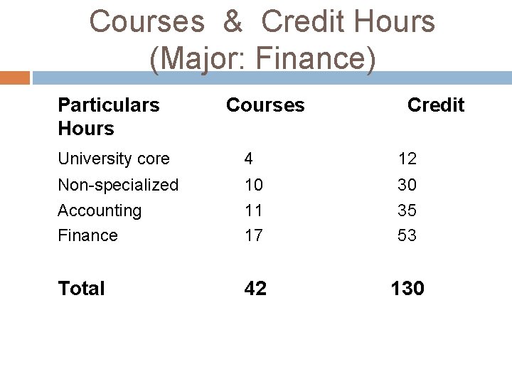 Courses & Credit Hours (Major: Finance) Particulars Hours Courses Credit University core 4 12