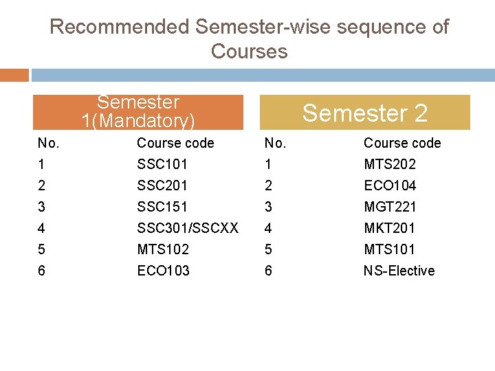 Recommended Semester-wise sequence of Courses Semester 1(Mandatory) Semester 2 No. Course code 1 SSC