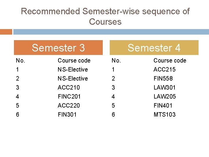 Recommended Semester-wise sequence of Courses Semester 3 Semester 4 No. Course code 1 NS-Elective