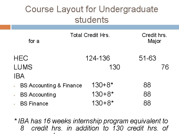 Course Layout for Undergraduate students for a Total Credit Hrs. HEC LUMS IBA •