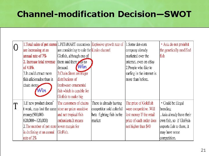 Channel-modification Decision—SWOT Win 21 