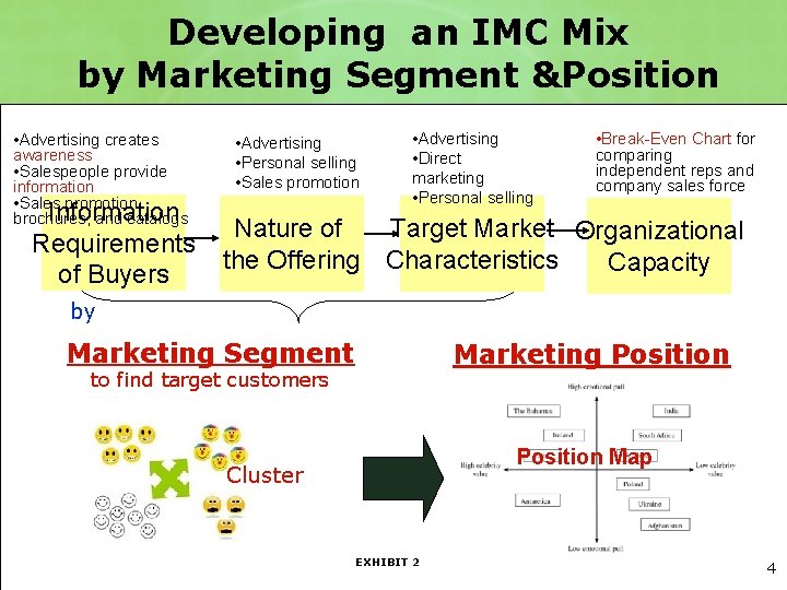 Developing an IMC Mix by Marketing Segment &Position • Advertising creates awareness • Salespeople