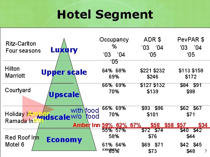 Hotel Segment Ritz-Carlton Four seasons Hilton Marriott Courtyard Luxury Occupancy % ’ 03 ’