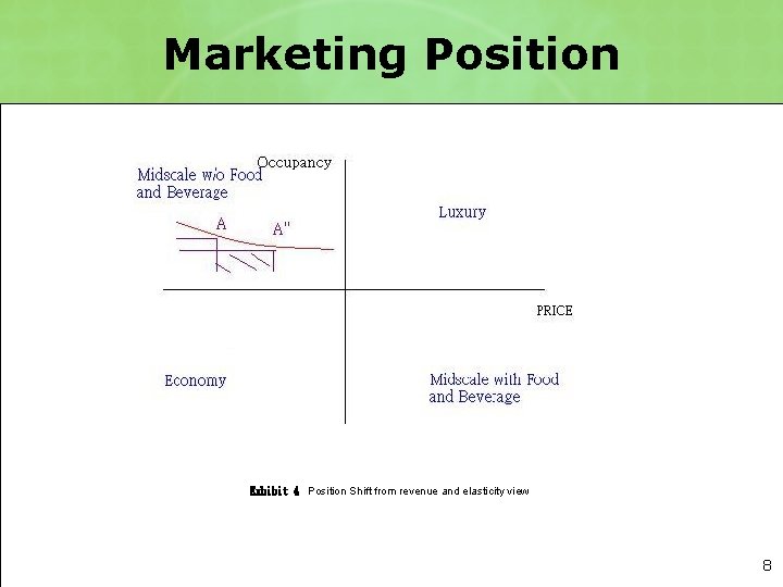 Marketing Position Exhibit 4 Position Shift from revenue and elasticity view 8 