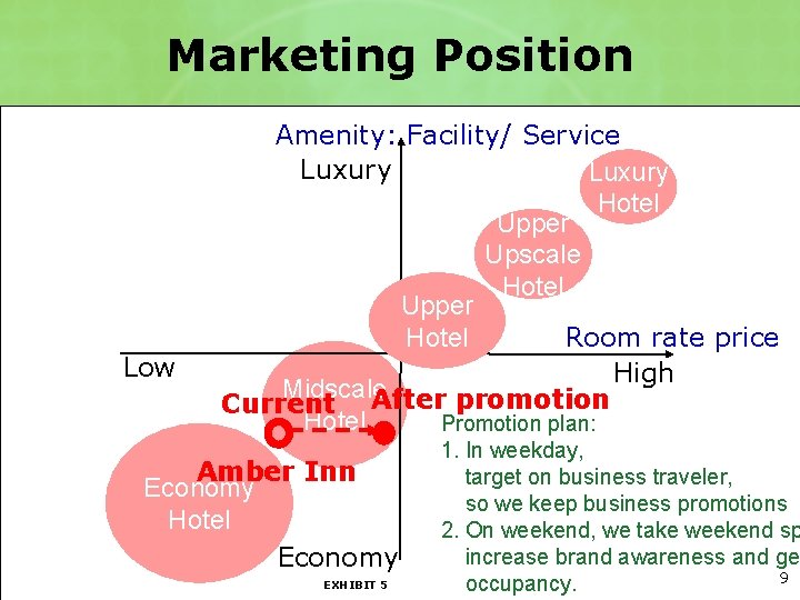 Marketing Position Low Amenity: Facility/ Service Luxury Hotel Upper Upscale Hotel Upper Hotel Room