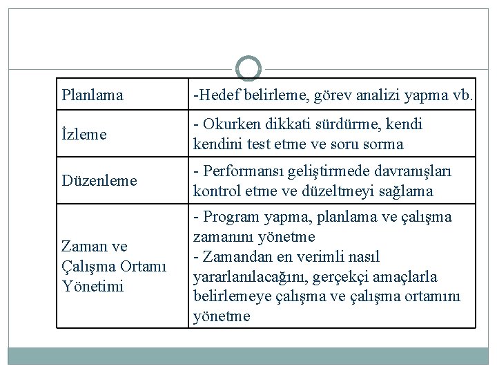 Planlama -Hedef belirleme, görev analizi yapma vb. İzleme - Okurken dikkati sürdürme, kendini test