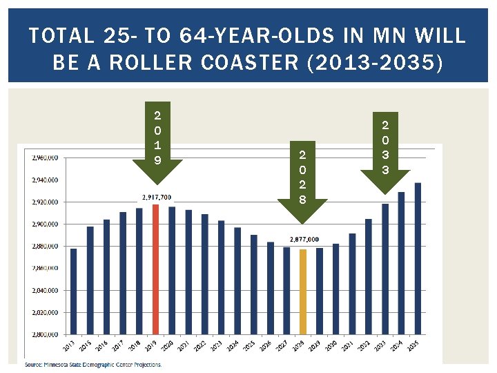 TOTAL 25 - TO 64 -YEAR-OLDS IN MN WILL BE A ROLLER COASTER (2013