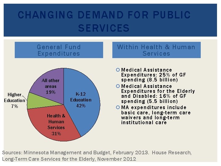 CHANGING DEMAND FOR PUBLIC SERVICES General Fund Expenditures Higher Education 7% All other areas