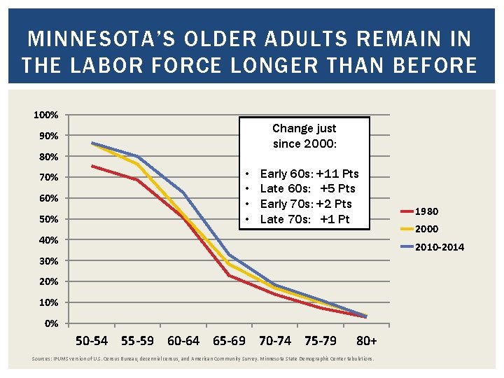 MINNESOTA’S OLDER ADULTS REMAIN IN THE LABOR FORCE LONGER THAN BEFORE 100% Change just