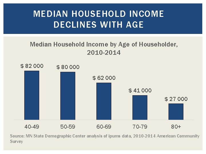 MEDIAN HOUSEHOLD INCOME DECLINES WITH AGE Median Household Income by Age of Householder, 2010