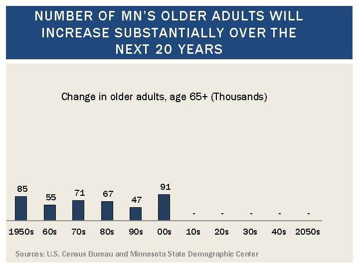 NUMBER OF MN’S OLDER ADULTS WILL INCREASE SUBSTANTIALLY OVER THE NEXT 20 YEARS Change