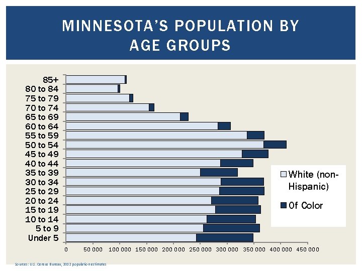 MINNESOTA’S POPULATION BY AGE GROUPS 85+ 80 to 84 75 to 79 70 to
