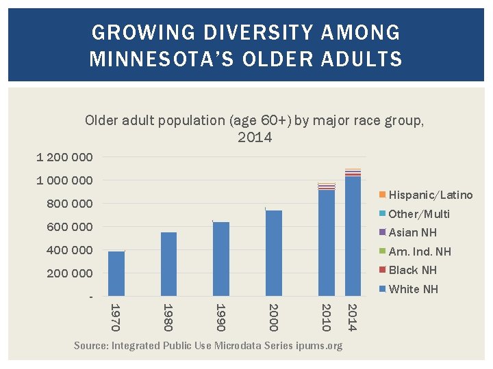 GROWING DIVERSITY AMONG MINNESOTA’S OLDER ADULTS Older adult population (age 60+) by major race