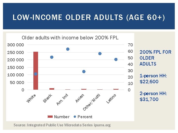 LOW-INCOME OLDER ADULTS (AGE 60+) Older adults with income below 200% FPL 300 000