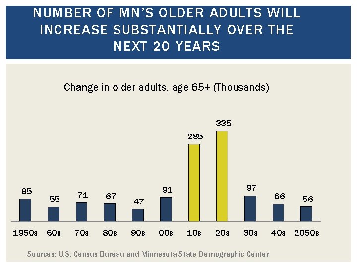 NUMBER OF MN’S OLDER ADULTS WILL INCREASE SUBSTANTIALLY OVER THE NEXT 20 YEARS Change