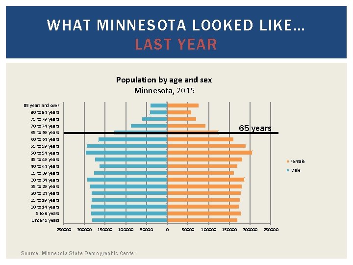 WHAT MINNESOTA LOOKED LIKE… LAST YEAR Population by age and sex Minnesota, 2015 85