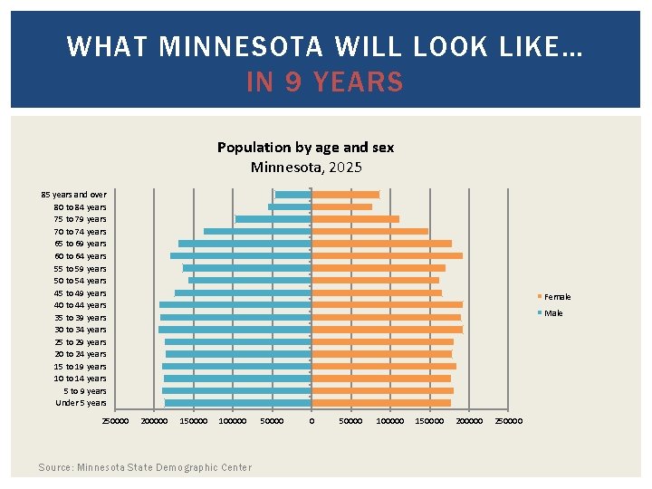 WHAT MINNESOTA WILL LOOK LIKE… IN 9 YEARS Population by age and sex Minnesota,