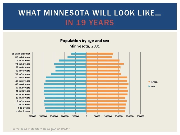 WHAT MINNESOTA WILL LOOK LIKE… IN 19 YEARS Population by age and sex Minnesota,