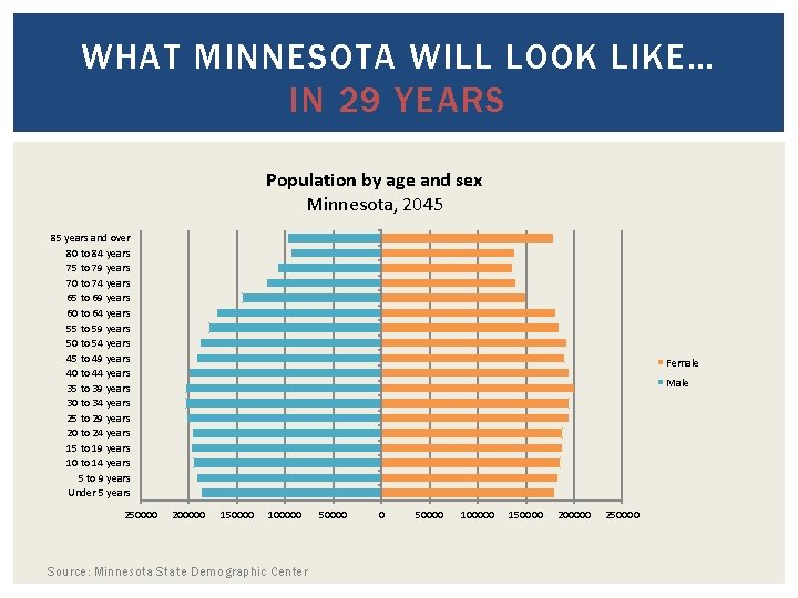 WHAT MINNESOTA WILL LOOK LIKE… IN 29 YEARS Population by age and sex Minnesota,