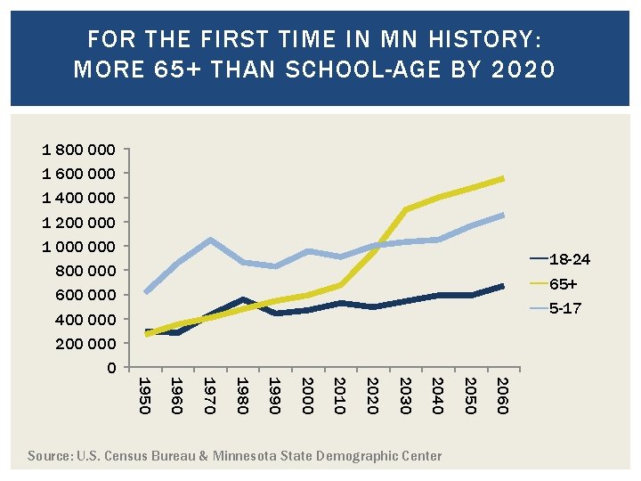 FOR THE FIRST TIME IN MN HISTORY: MORE 65+ THAN SCHOOL-AGE BY 2020 1