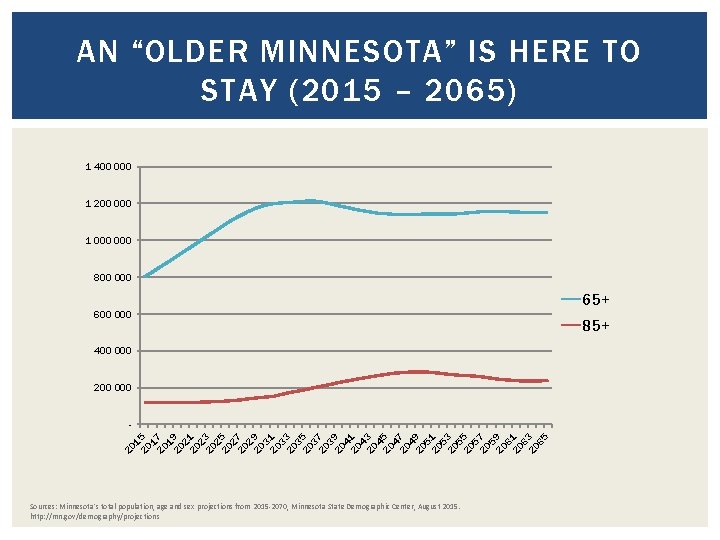 AN “OLDER MINNESOTA” IS HERE TO STAY (2015 – 2065) 1 400 000 1