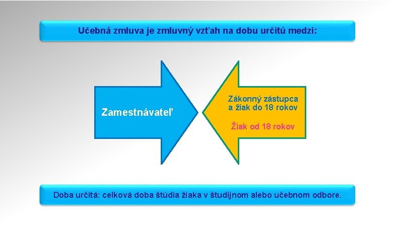 Učebná zmluva je zmluvný vzťah na dobu určitú medzi: Zamestnávateľ Zákonný zástupca a žiak