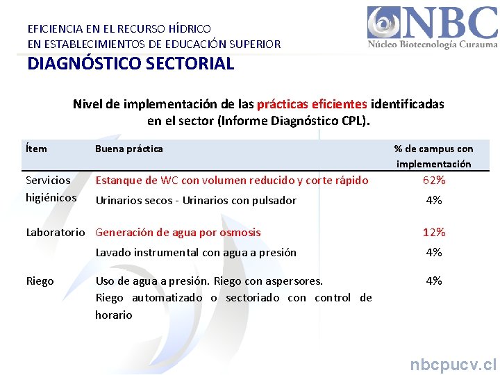 EFICIENCIA EN EL RECURSO HÍDRICO EN ESTABLECIMIENTOS DE EDUCACIÓN SUPERIOR DIAGNÓSTICO SECTORIAL Nivel de