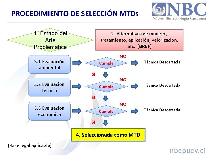 PROCEDIMIENTO DE SELECCIÓN MTDs 1. Estado del Arte Problemática 2. Alternativas de manejo ,