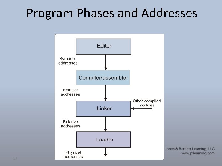 Program Phases and Addresses 10 