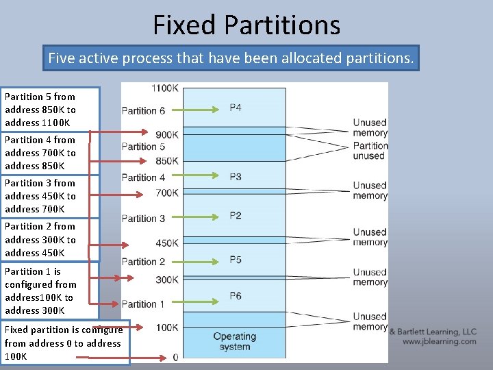 Fixed Partitions Five active process that have been allocated partitions. Partition 5 from address