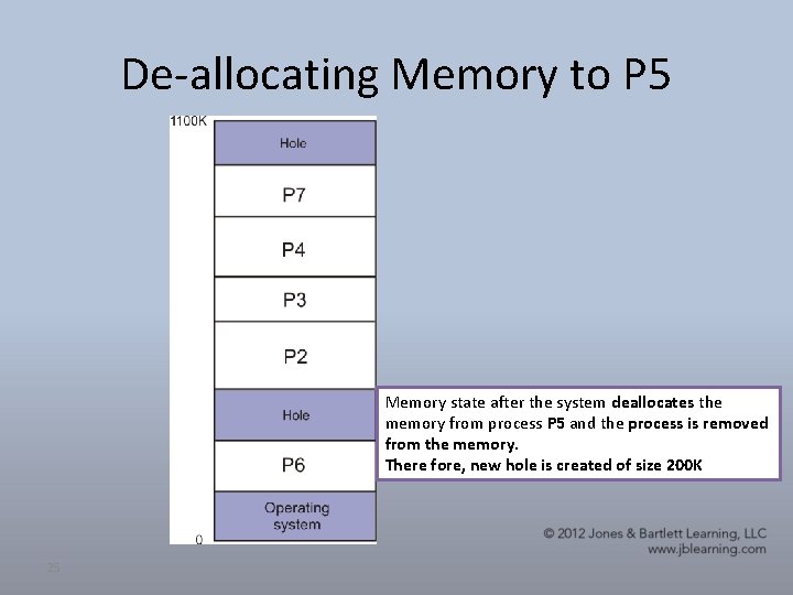 De-allocating Memory to P 5 Memory state after the system deallocates the memory from