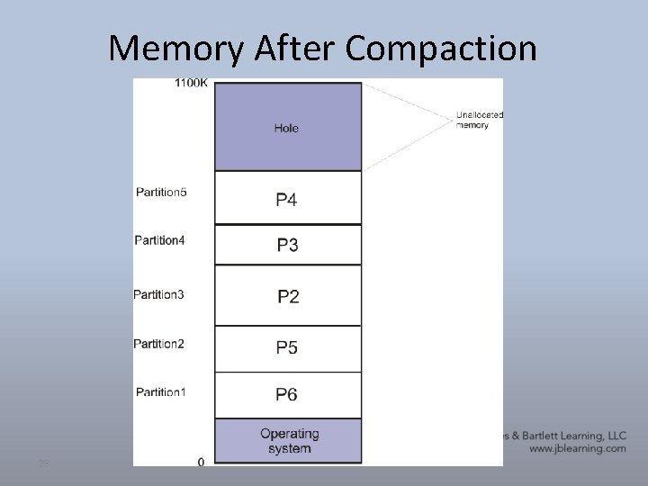 Memory After Compaction 28 