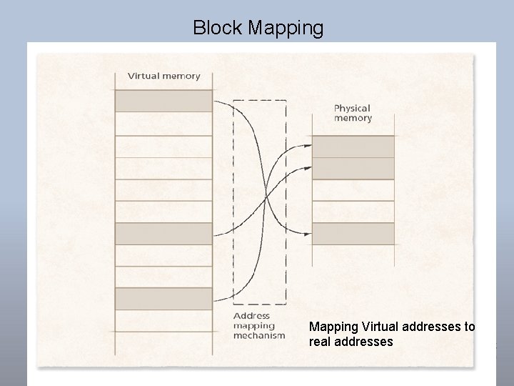 Block Mapping Virtual addresses to real addresses 