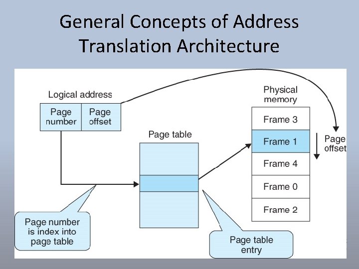 General Concepts of Address Translation Architecture 40 