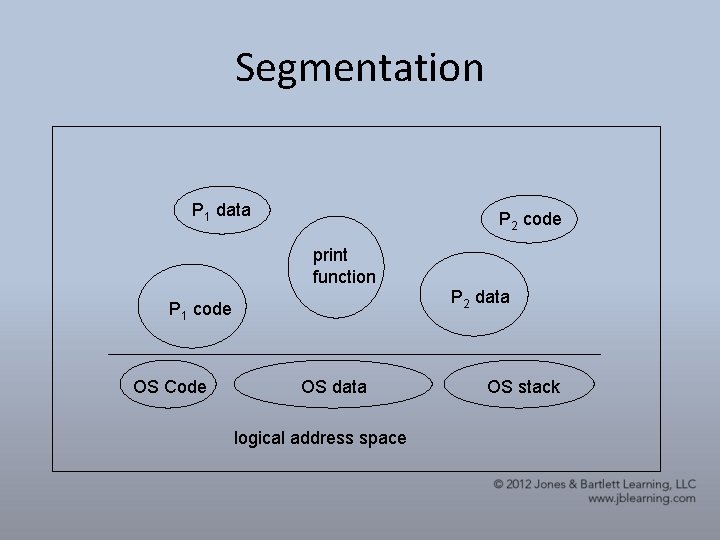 Segmentation P 1 data P 2 code print function P 2 data P 1