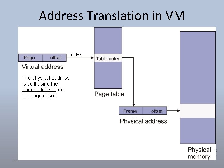 Address Translation in VM index The physical address is built using the frame address