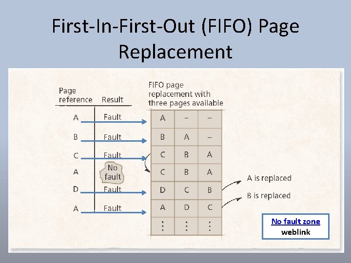 First-In-First-Out (FIFO) Page Replacement No fault zone weblink 