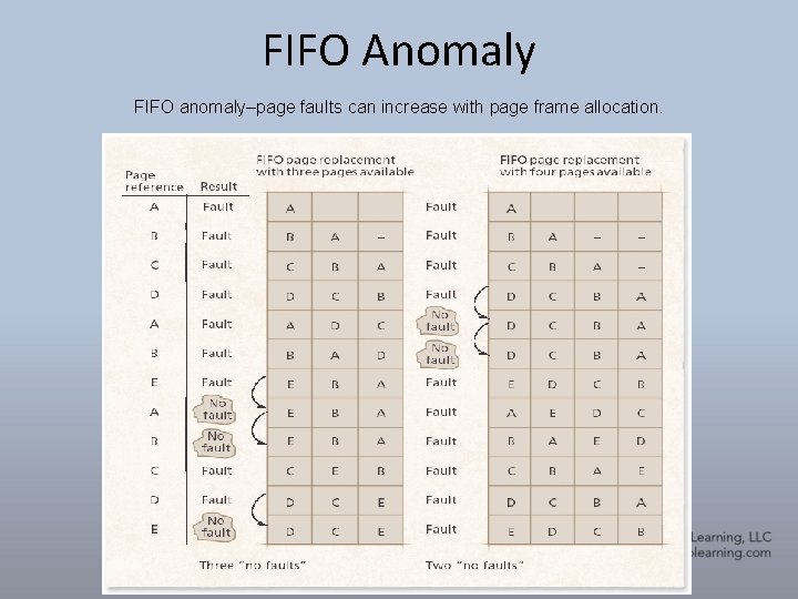 FIFO Anomaly FIFO anomaly–page faults can increase with page frame allocation. 