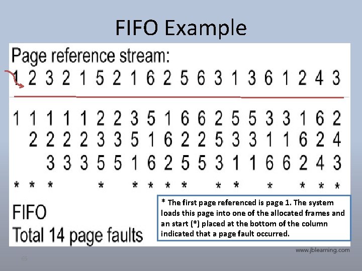 FIFO Example * The first page referenced is page 1. The system loads this