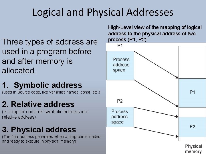 Logical and Physical Addresses Three types of address are used in a program before