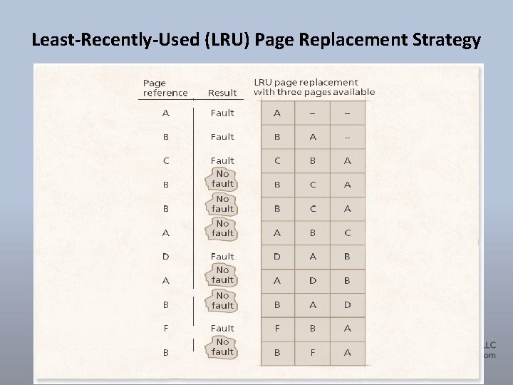 Least-Recently-Used (LRU) Page Replacement Strategy 