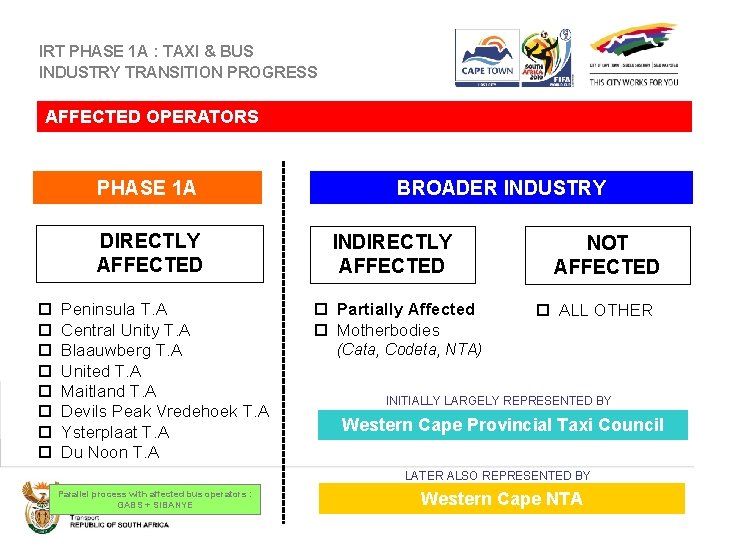 IRT PHASE 1 A : TAXI & BUS INDUSTRY TRANSITION PROGRESS AFFECTED OPERATORS PHASE
