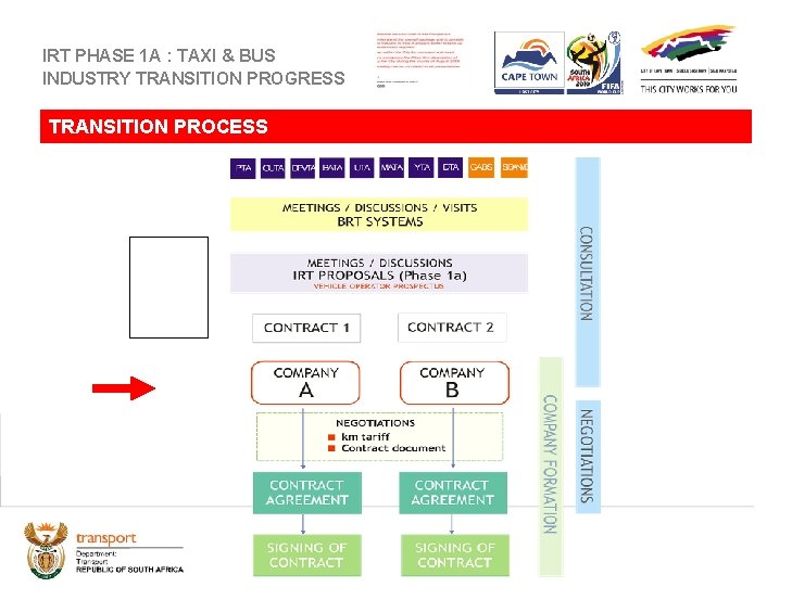 IRT PHASE 1 A : TAXI & BUS INDUSTRY TRANSITION PROGRESS TRANSITION PROCESS 