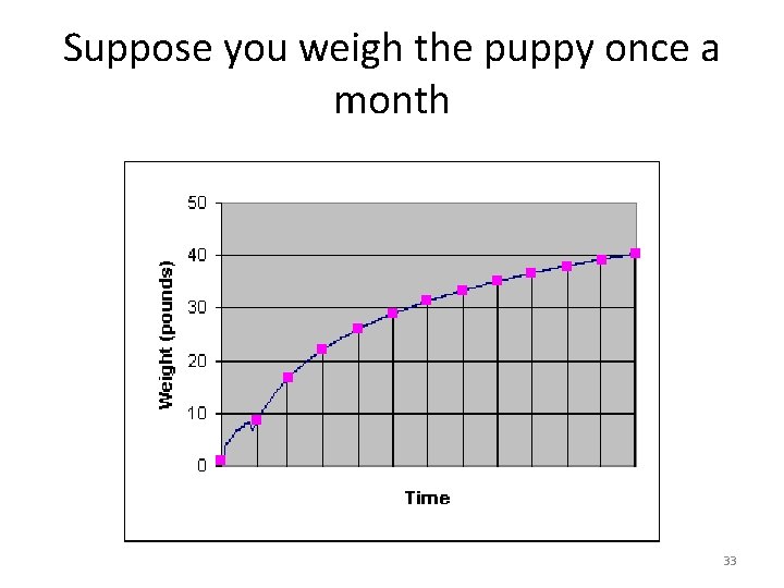 Suppose you weigh the puppy once a month 33 