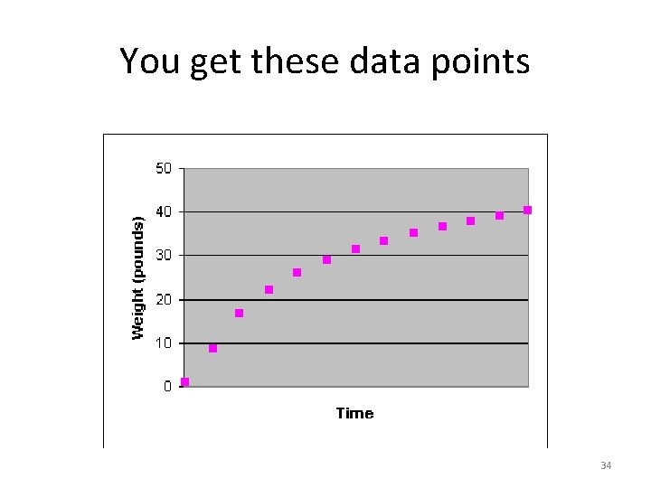 You get these data points 34 