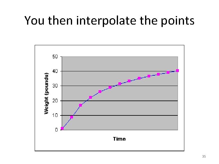 You then interpolate the points 35 