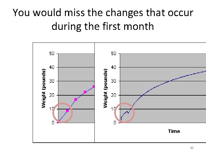 You would miss the changes that occur during the first month 36 